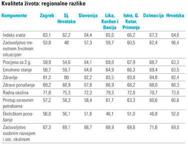 Grad Zagreb je regija najlošije procjene kvalitete života jer su sve komponente, osim ekološkog ponašanja, ispod prosjeka Hrvatske; Napomena: sve ispod 50 bodova je nezadovoljstvo